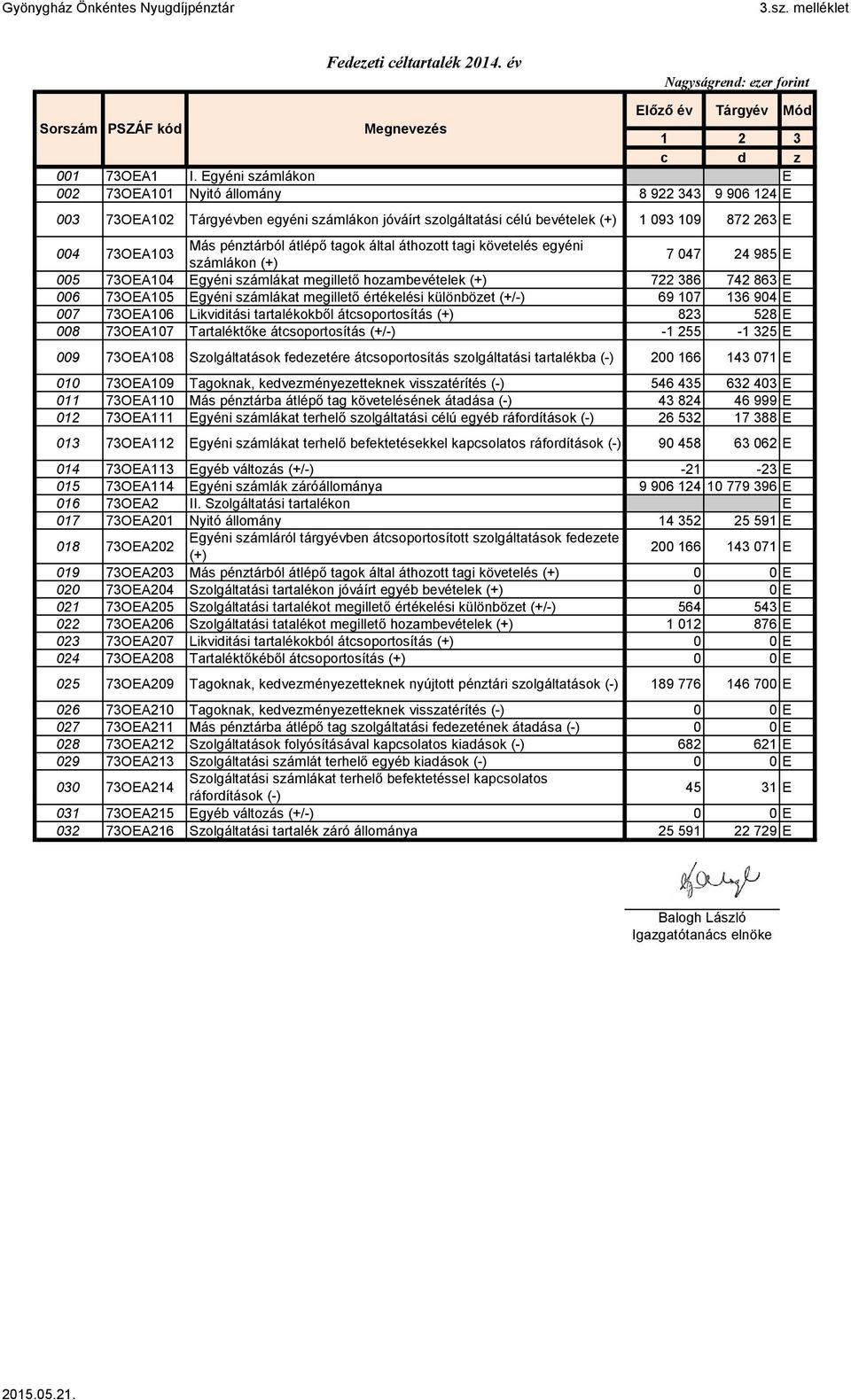 átlépő tagok által áthozott tagi követelés egyéni számlákon (+) 7 047 24 985 E 005 73OEA104 Egyéni számlákat megillető hozambevételek (+) 722 386 742 863 E 006 73OEA105 Egyéni számlákat megillető