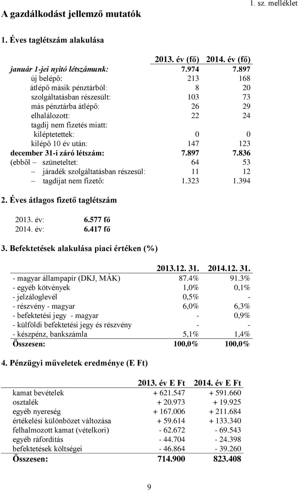 147 0 123 december 31-i záró létszám: 7.897 7.836 (ebből szüneteltet: járadék szolgáltatásban részesül: tagdíjat nem fizető: 64 11 1.323 53 12 1.394 2. Éves átlagos fizető taglétszám 2013. év: 6.