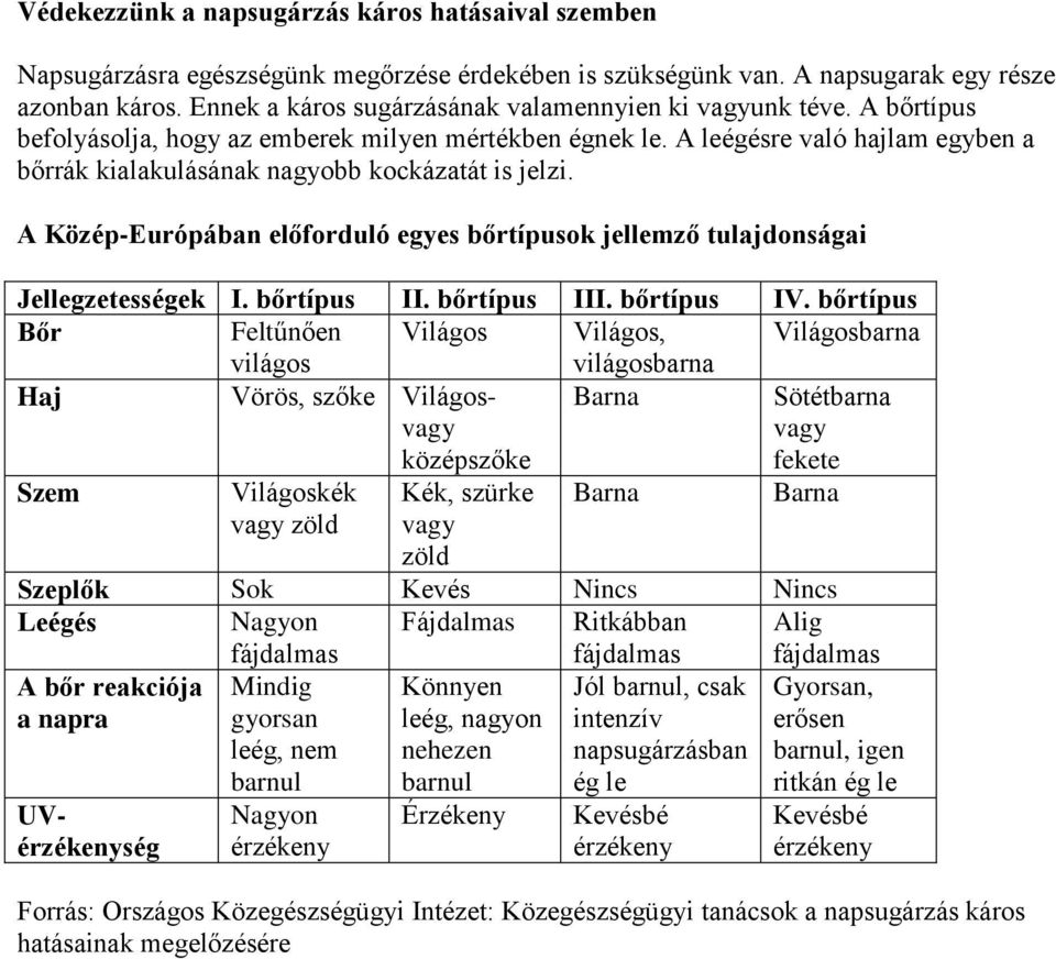 A leégésre való hajlam egyben a bőrrák kialakulásának nagyobb kockázatát is jelzi. A Közép-Európában előforduló egyes bőrtípusok jellemző tulajdonságai Jellegzetességek I. bőrtípus II. bőrtípus III.