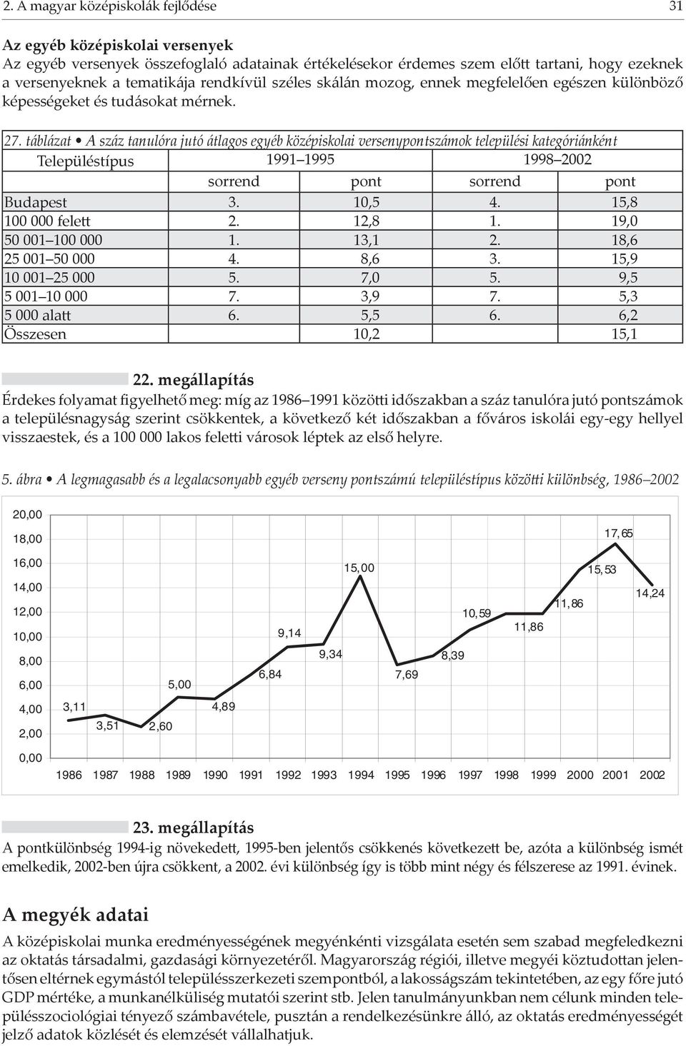 táblázat A száz tanulóra jutó átlagos egyéb középiskolai versenypontszámok települési kategóriánként Településtípus 1991 1995 1998 2002 sorrend pont sorrend pont Budapest 3. 10,5 4.