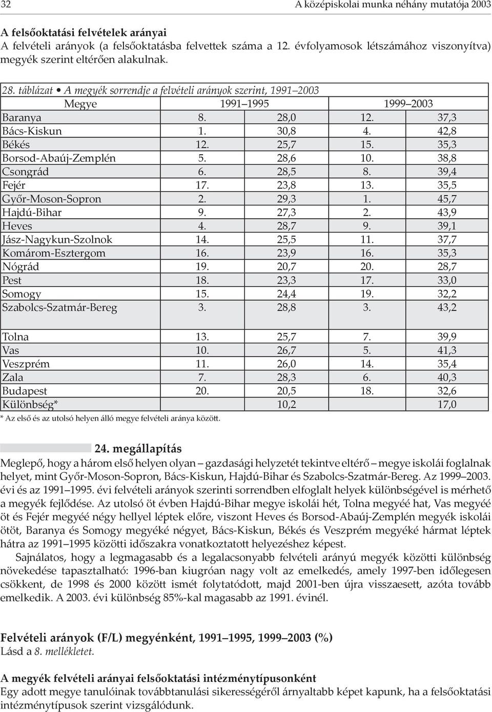 37,3 Bács-Kiskun 1. 30,8 4. 42,8 Békés 12. 25,7 15. 35,3 Borsod-Abaúj-Zemplén 5. 28,6 10. 38,8 Csongrád 6. 28,5 8. 39,4 Fejér 17. 23,8 13. 35,5 Győr-Moson-Sopron 2. 29,3 1. 45,7 Hajdú-Bihar 9. 27,3 2.