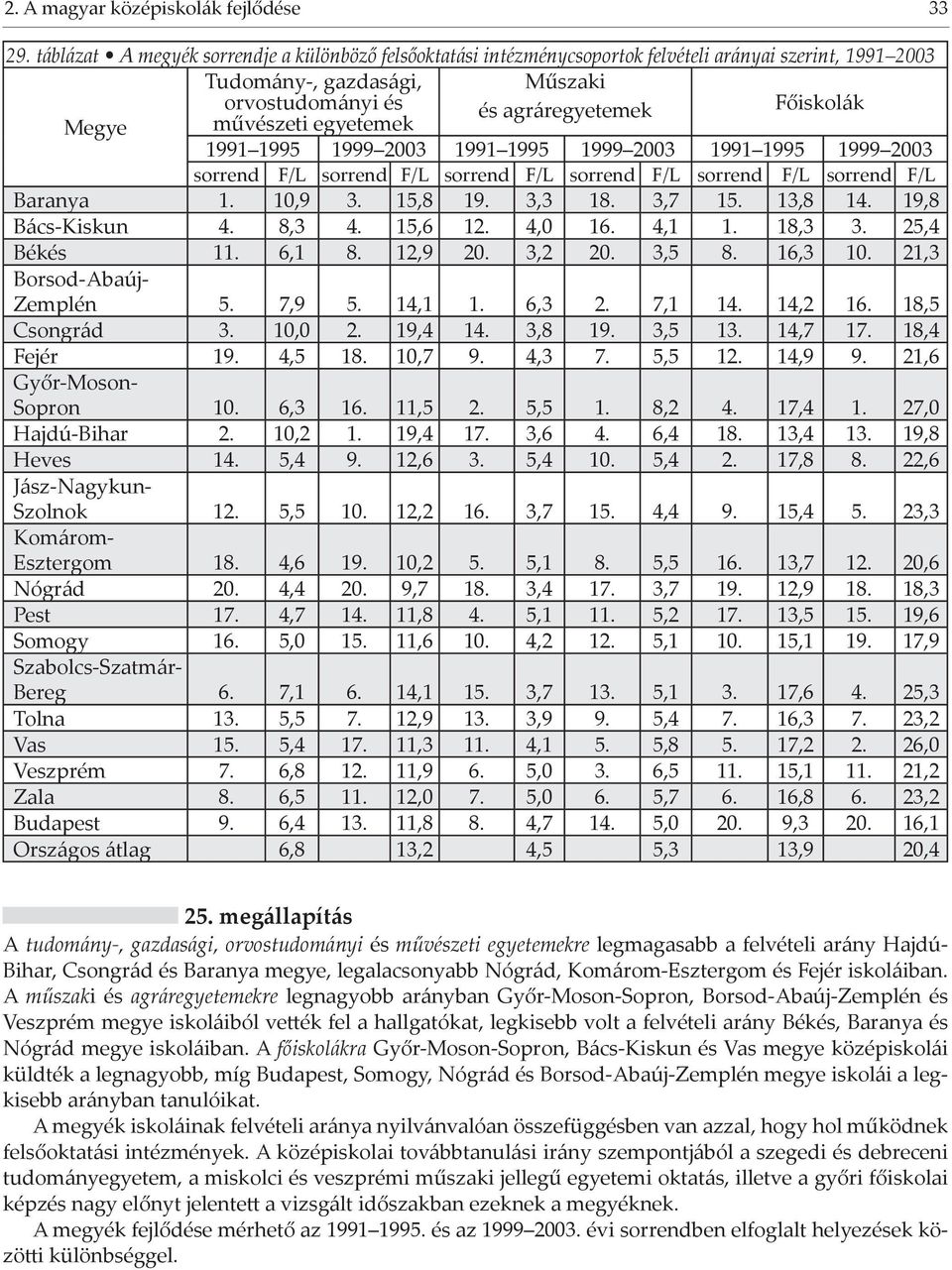 művészeti egyetemek 1991 1995 1999 2003 1991 1995 1999 2003 1991 1995 1999 2003 sorrend F/L sorrend F/L sorrend F/L sorrend F/L sorrend F/L sorrend F/L Baranya 1. 10,9 3. 15,8 19. 3,3 18. 3,7 15.