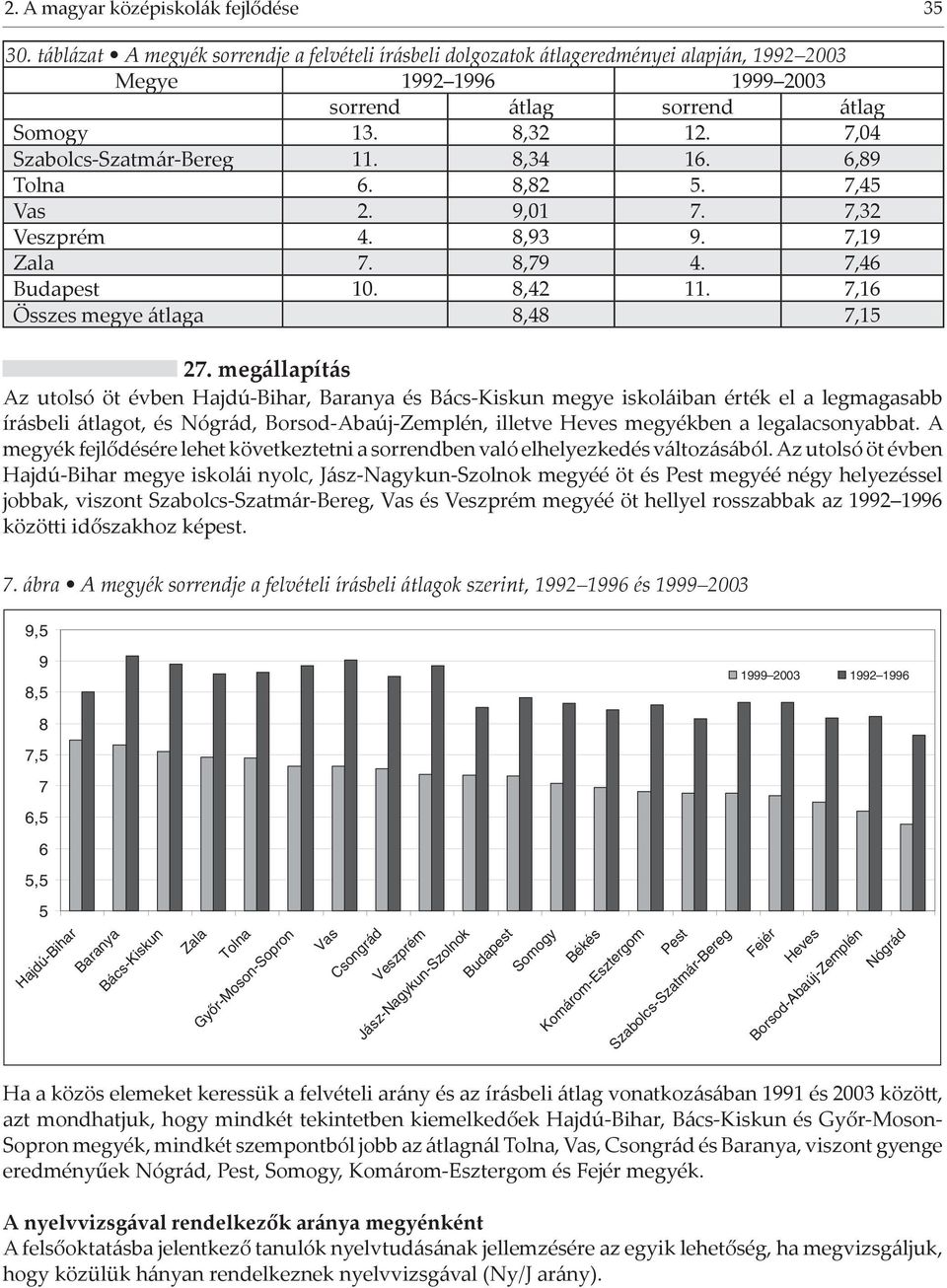 8,34 16. 6,89 Tolna 6. 8,82 5. 7,45 Vas 2. 9,01 7. 7,32 Veszprém 4. 8,93 9. 7,19 Zala 7. 8,79 4. 7,46 Budapest 10. 8,42 11. 7,16 Összes megye átlaga 8,48 7,15 27.