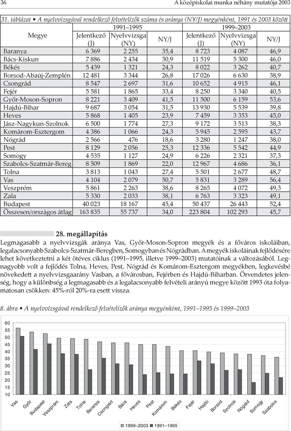 NY/J Baranya 6 369 2 255 35,4 8 723 4 087 46,9 Bács-Kiskun 7 886 2 434 30,9 11 519 5 300 46,0 Békés 5 439 1 321 24,3 8 022 3 262 40,7 Borsod-Abaúj-Zemplén 12 481 3 344 26,8 17 026 6 630 38,9 Csongrád