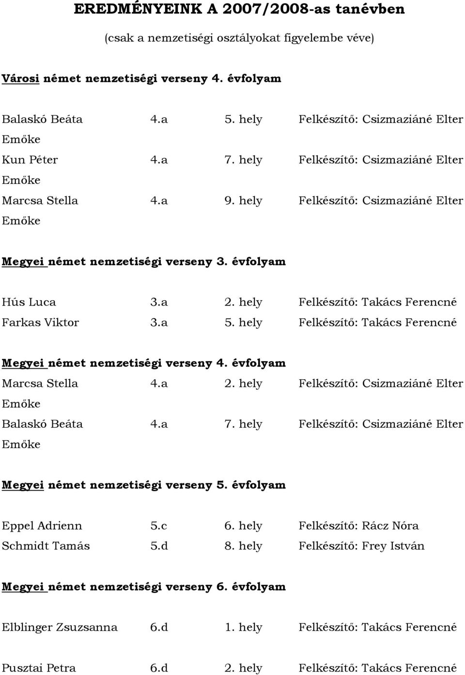 évfolyam Hús Luca 3.a 2. hely Felkészítı: Takács Ferencné Farkas Viktor 3.a 5. hely Felkészítı: Takács Ferencné Megyei német nemzetiségi verseny 4. évfolyam Marcsa Stella 4.a 2. hely Felkészítı: Csizmaziáné Elter Emıke Balaskó Beáta 4.