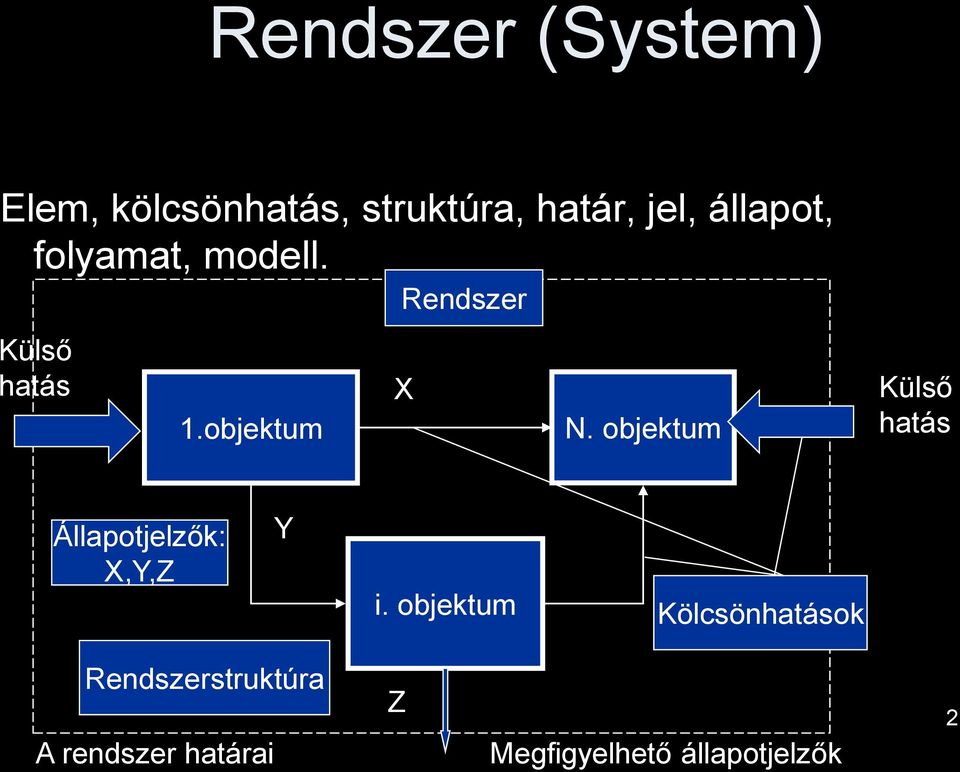 objektum Külső hatás Állapotjelzők: X,Y,Z Y i.