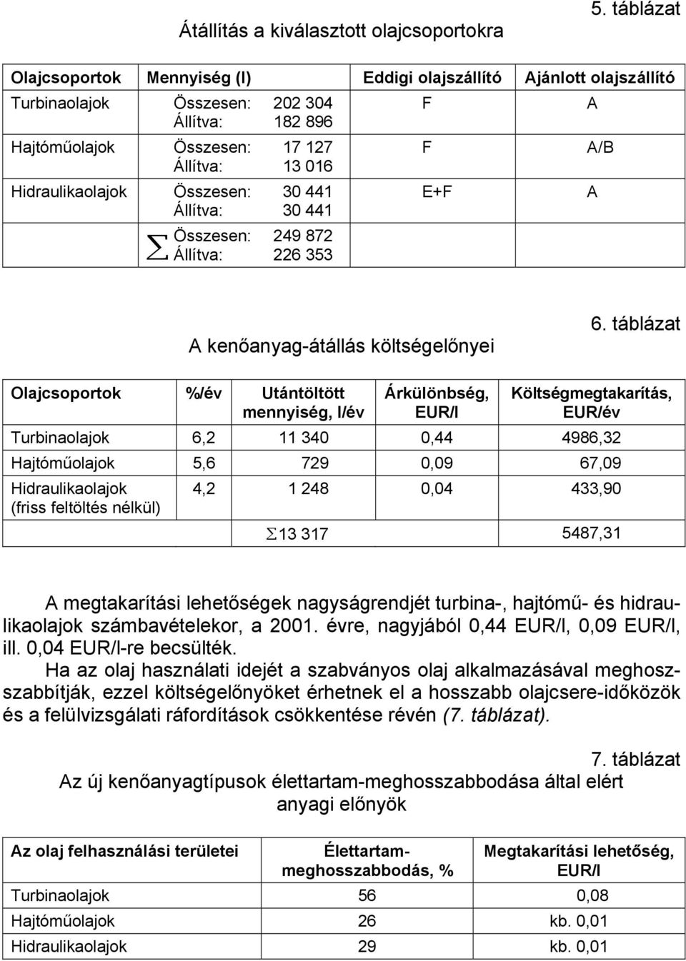 Összesen: 30 441 Állítva: 30 441 Összesen: 249 872 Állítva: 226 353 F F E+F A A/B A A kenőanyag-átállás költségelőnyei 6.