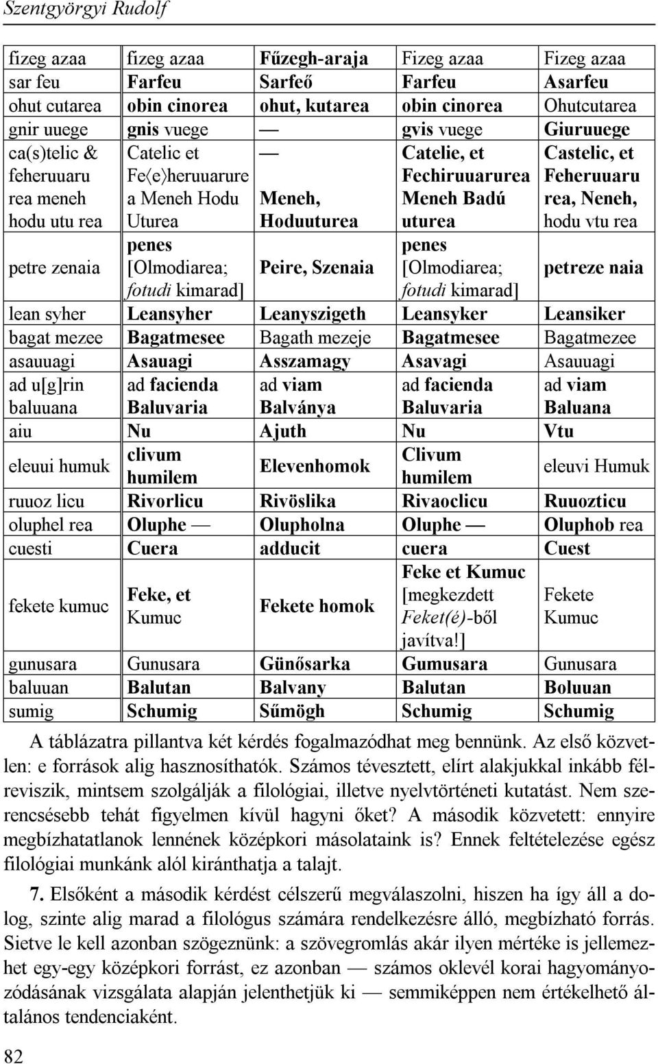 Fechiruuarurea Meneh Badú uturea penes [Olmodiarea; fotudi kimarad] Castelic, et Feheruuaru rea, Neneh, hodu vtu rea petreze naia lean syher Leansyher Leanyszigeth Leansyker Leansiker bagat mezee