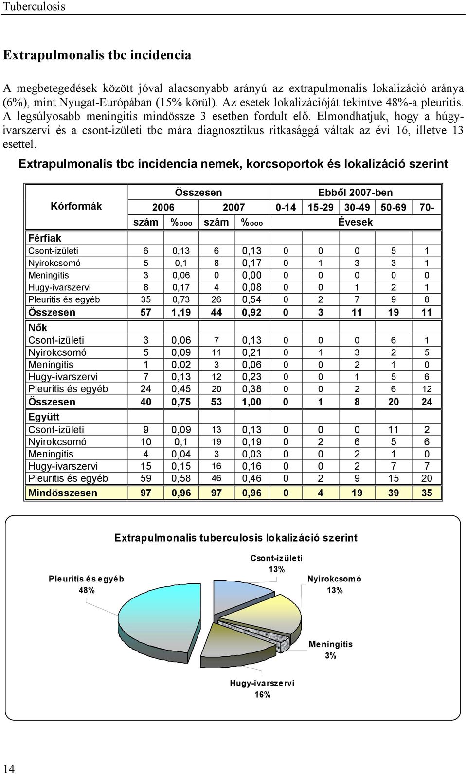 Elmondhatjuk, hogy a húgyivarszervi és a csont-izületi tbc mára diagnosztikus ritkasággá váltak az évi 16, illetve 13 esettel.