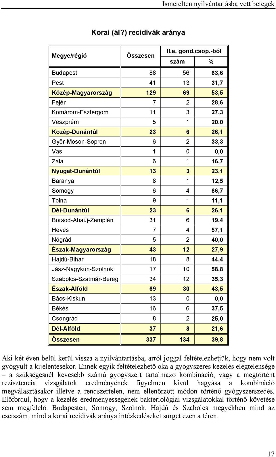 0,0 Zala 6 1 16,7 Nyugat-Dunántúl 13 3 23,1 Baranya 8 1 12,5 Somogy 6 4 66,7 Tolna 9 1 11,1 Dél-Dunántúl 23 6 26,1 Borsod-Abaúj-Zemplén 31 6 19,4 Heves 7 4 57,1 Nógrád 5 2 40,0 Észak-Magyarország 43