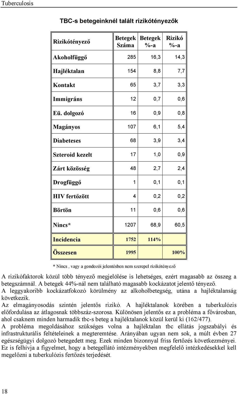 Incidencia 1752 114% Összesen 1995 100% * Nincs, vagy a gondozói jelentésben nem szerepel rizikótényező A rizikófaktorok közül több tényező megjelölése is lehetséges, ezért magasabb az összeg a