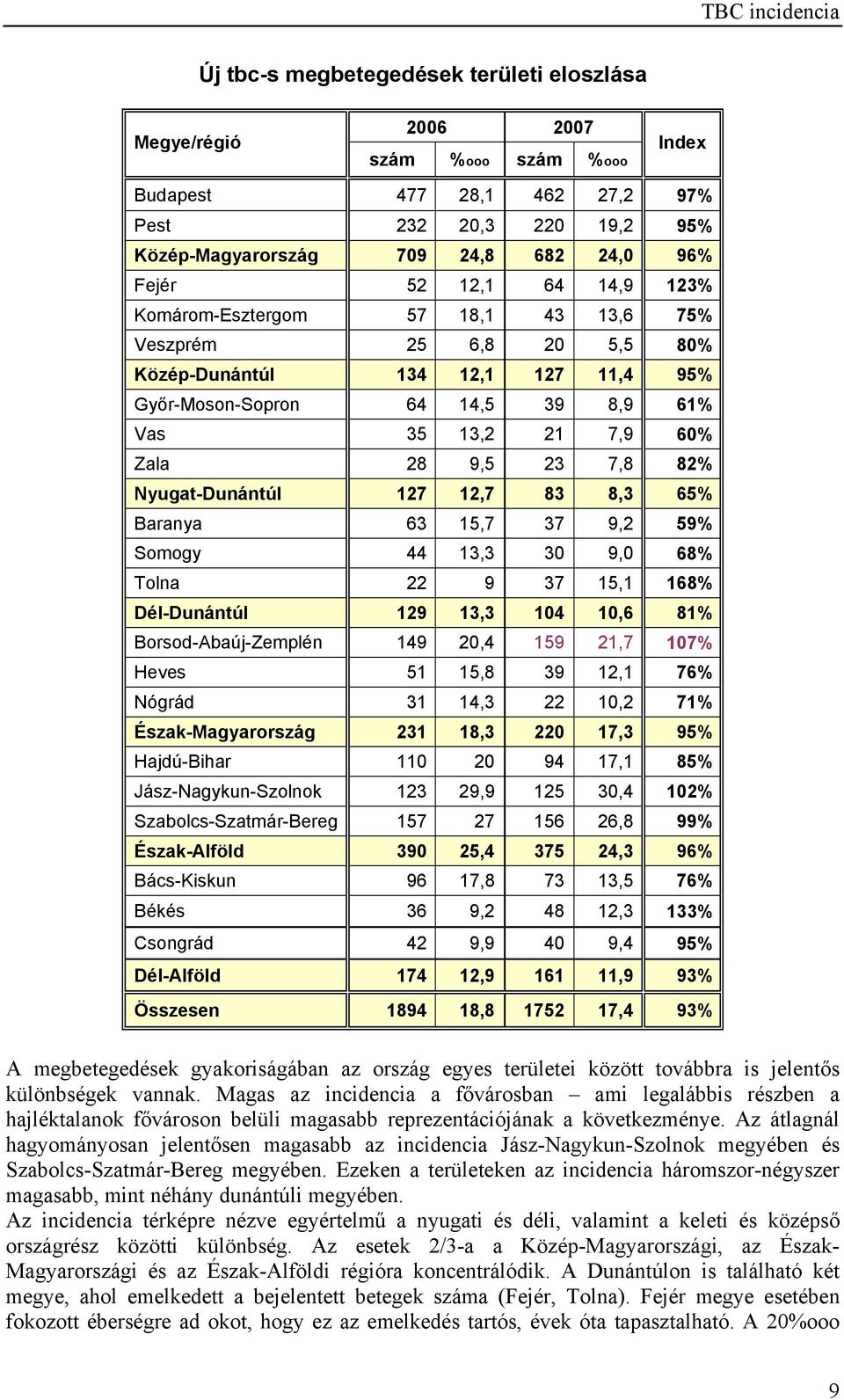 Zala 28 9,5 23 7,8 82% Nyugat-Dunántúl 127 12,7 83 8,3 65% Baranya 63 15,7 37 9,2 59% Somogy 44 13,3 30 9,0 68% Tolna 22 9 37 15,1 168% Dél-Dunántúl 129 13,3 104 10,6 81% Borsod-Abaúj-Zemplén 149