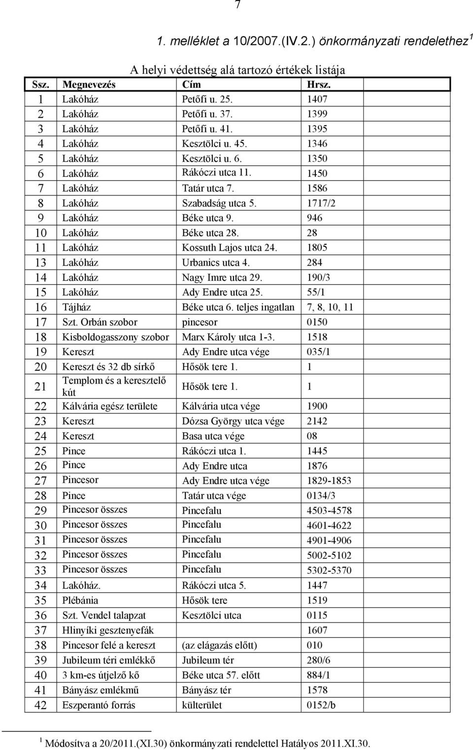 1717/2 9 Lakóház Béke utca 9. 946 10 Lakóház Béke utca 28. 28 11 Lakóház Kossuth Lajos utca 24. 1805 13 Lakóház Urbanics utca 4. 284 14 Lakóház Nagy Imre utca 29. 190/3 15 Lakóház Ady Endre utca 25.