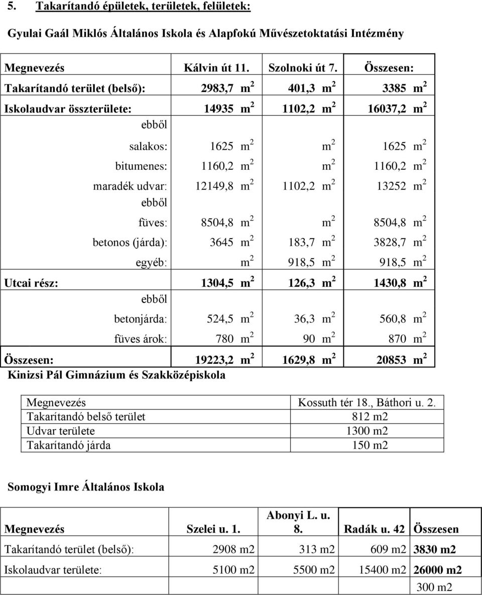 2 maradék udvar: 12149,8 m 2 1102,2 m 2 13252 m 2 ebből füves: 8504,8 m 2 m 2 8504,8 m 2 betonos (járda): 3645 m 2 183,7 m 2 3828,7 m 2 egyéb: m 2 918,5 m 2 918,5 m 2 Utcai rész: 1304,5 m 2 126,3 m 2