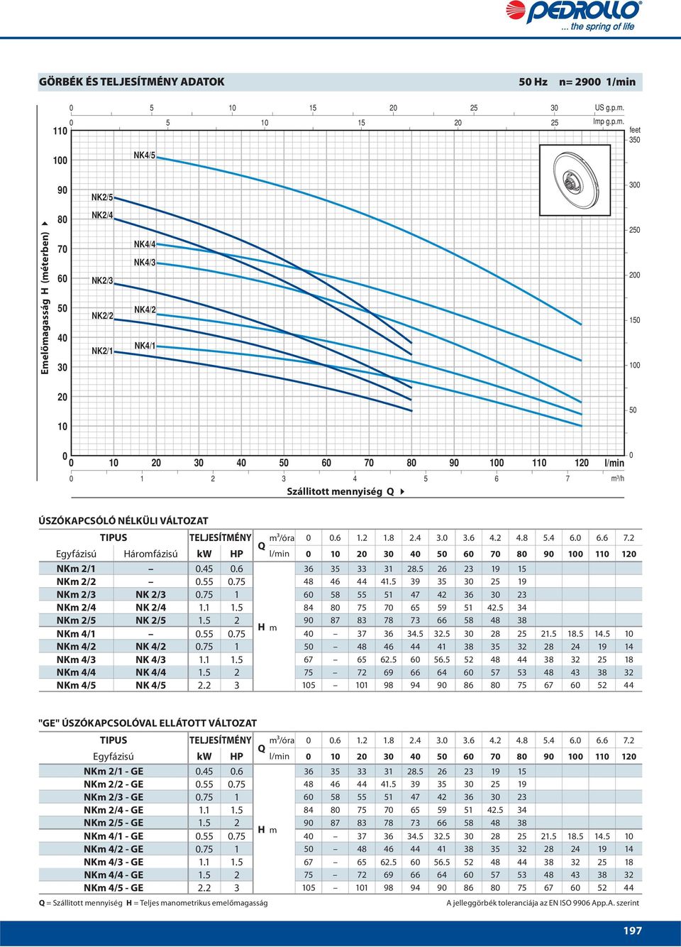 Imp g.p.m. feet 0 0 NK/ 00 Emelőmagasság H (méterben) 0 0 0 0 0 0 NK/ NK/ NK/ NK/ NK/ NK/ NK/ NK/ 0 00 0 0 0 0 0 0 0 0 0 0 0 0 0 0 0 Szállitott mennyiség Q l/min m³/h 0 ÚSZÓKAPCSÓLÓ NÉLKÜLI VÁLTOZAT