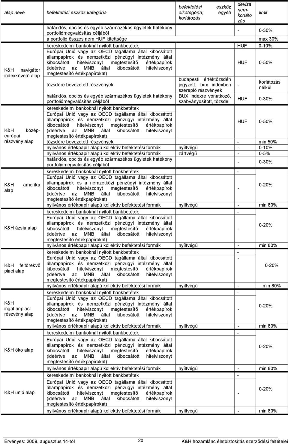 portfolió összes nem HUF kitettsége max 30% kereskedelmi bankoknál nyitott bankbetétek HUF 0-10% Európai Unió vagy az OECD tagállama által kibocsátott állampapírok és nemzetközi pénzügyi intézmény