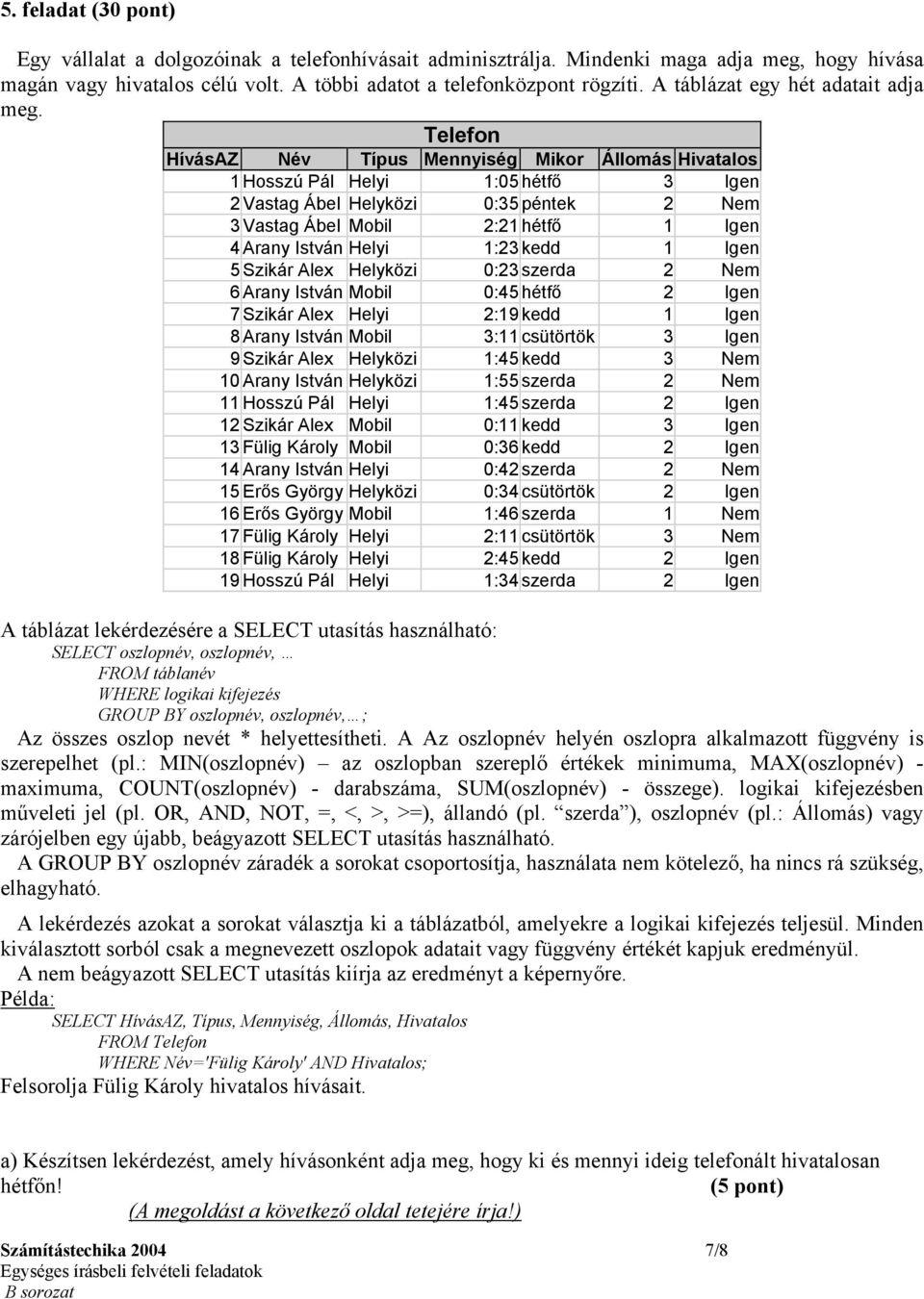 Telefon HívásAZ Név Típus Mennyiség Mikor Állomás Hivatalos 1 Hosszú Pál Helyi 1:05 hétfő 3 Igen 2 Vastag Ábel Helyközi 0:35 péntek 2 Nem 3 Vastag Ábel Mobil 2:21 hétfő 1 Igen 4 Arany István Helyi