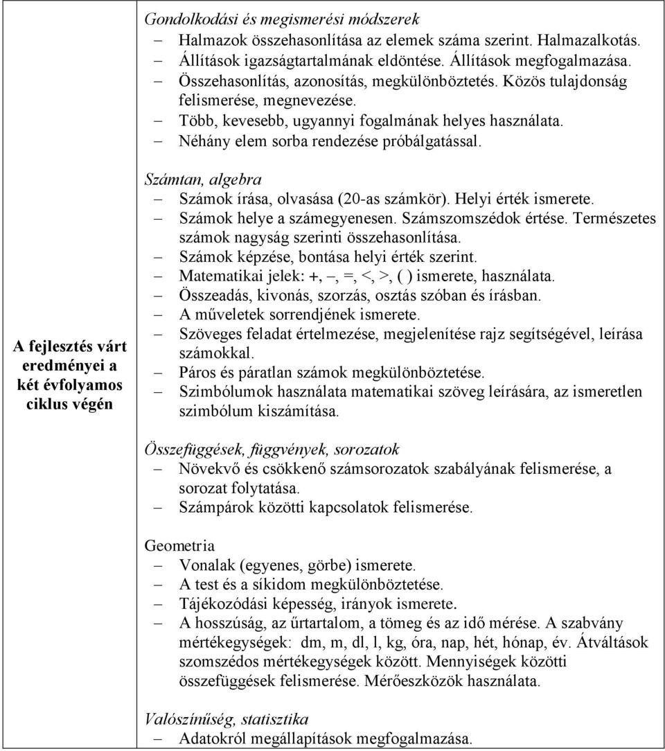 A fejlesztés várt eredményei a két évfolyamos ciklus végén Számtan, algebra Számok írása, olvasása (20-as számkör). Helyi érték ismerete. Számok helye a számegyenesen. Számszomszédok értése.