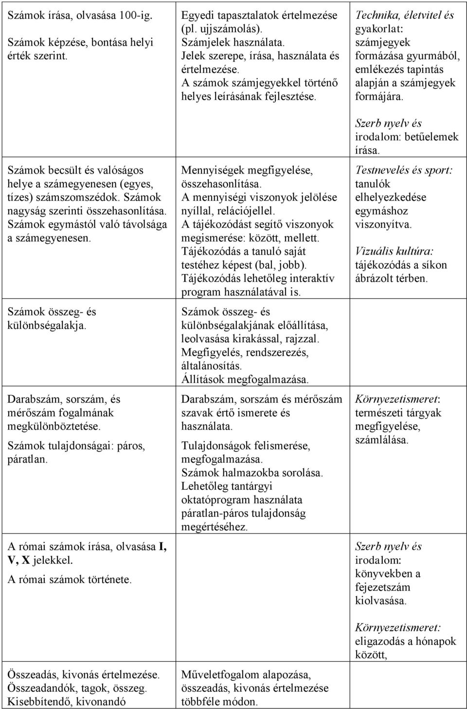 A római számok írása, olvasása I, V, X jelekkel. A római számok története. Összeadás, kivonás értelmezése. Összeadandók, tagok, összeg. Kisebbítendő, kivonandó Egyedi tapasztalatok értelmezése (pl.