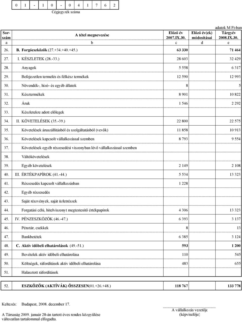 Késztermékek 8 901 10 822 32. Áruk 1 546 2 292 33. Készletekre adott előlegek 34. II. KÖVETELÉSEK (35.-39.) 22 800 22 575 35. Követelések áruszállításból és szolgáltatásból (vevők) 11 858 10 913 36.