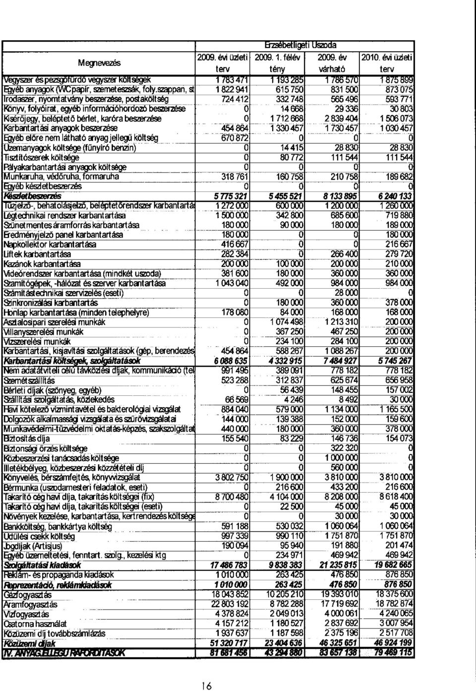 Ksérőjegy, beléptető bérlet, karóra beszerzése 0 1712668 2839404 1506 073 Karbantartási anyagok beszerzése 454864 1330457 1730 457 1030457 Egyéb előre nem látható anyagjellegű költség 670872 0 0 0