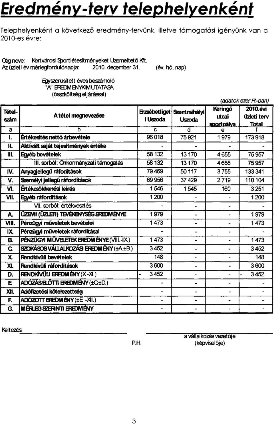 (év, hó, nap) Tételszám Egyszerüstett éves beszámoló "A" EREDM ÉNYM M UTATASA (összköltség eljárással) A tétel megnevezése Erzsébetliget i Uszoda Szent mi hályi Uszoda (adatok ezer Ft-ban) 2010.