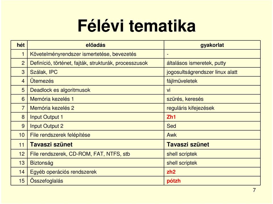 felépítése Tavaszi szünet File rendszerek, CD-ROM, FAT, NTFS, stb Biztonság Egyéb operációs rendszerek Összefoglalás gyakorlat - általásos ismeretek,