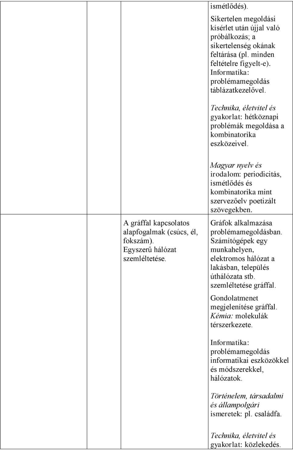 Magyar nyelv és irodalom: periodicitás, ismétlődés és kombinatorika mint szervezőelv poetizált szövegekben. Gráfok alkalmazása problémamegoldásban.