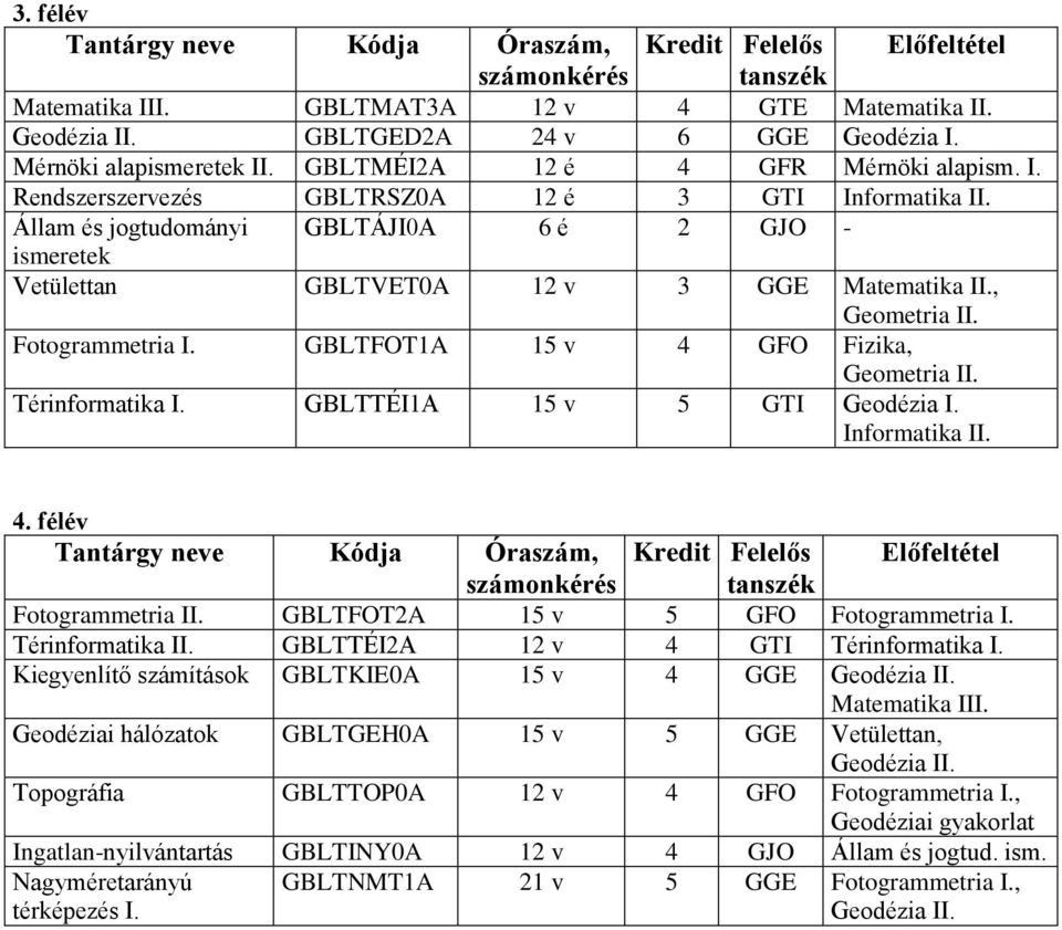 Állam és jogtudományi GBLTÁJI0A 6 é 2 GJO - ismeretek Vetülettan GBLTVET0A 12 v 3 GGE Matematika II., Geometria II. Fotogrammetria I. GBLTFOT1A 15 v 4 GFO Fizika, Geometria II. Térinformatika I.