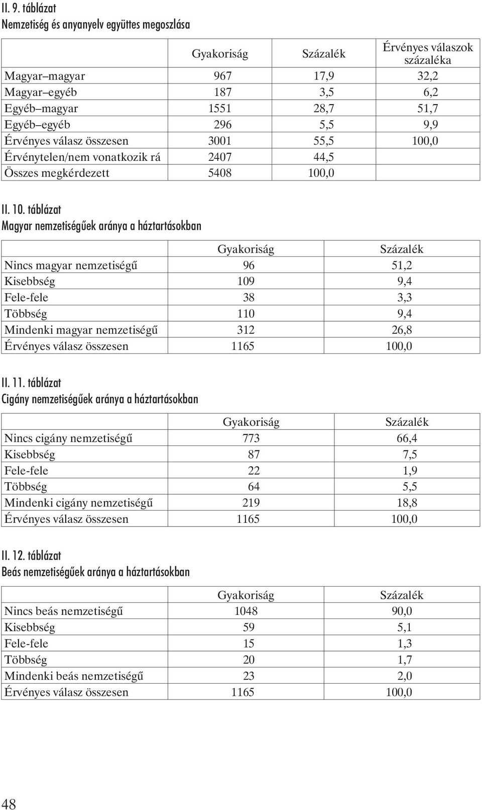 5,5 9,9 Érvényes válasz összesen 3001 55,5 100
