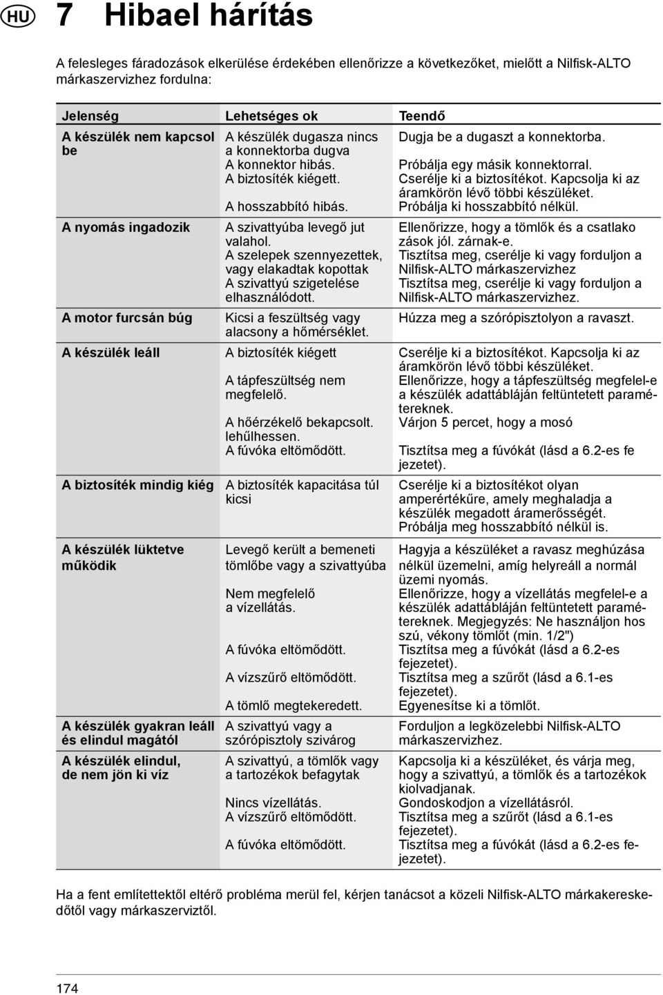 Kapcsolja ki az áramkörön lévő többi készüléket. A hosszabbító hibás. Próbálja ki hosszabbító nélkül. A nyomás ingadozik A szivattyúba levegő jut Ellenőrizze, hogy a tömlők és a csatlako valahol.