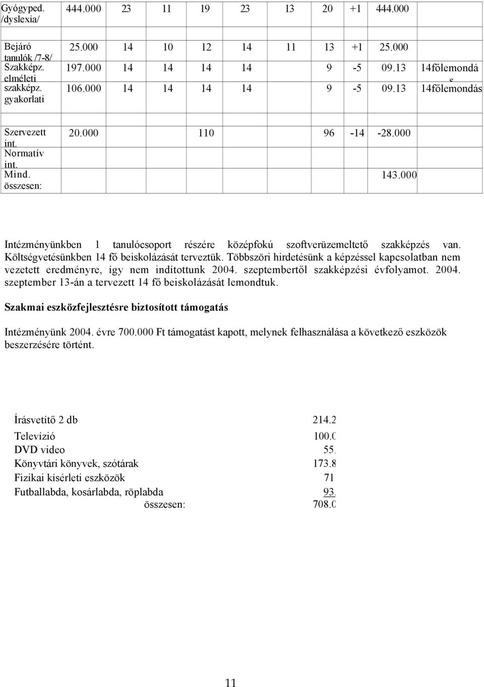 000 Intézményünkben 1 tanulócsoport részére középfokú szoftverüzemeltető szakképzés van. Költségvetésünkben 14 fő beiskolázását terveztük.