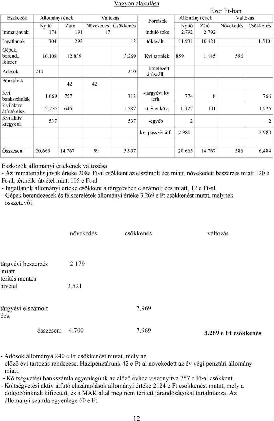 Kvi aktív kiegyenl. 42 42 1.069 757 312 kötelezett árúszáll. -tárgyévi kv terh. 774 8 766 2.233 646 1.587 -t.évet köv. 1.327 101 1.226 537 537 -egyéb 2 2 kvi passzív átf. 2.980 2.980 Összesen: 20.