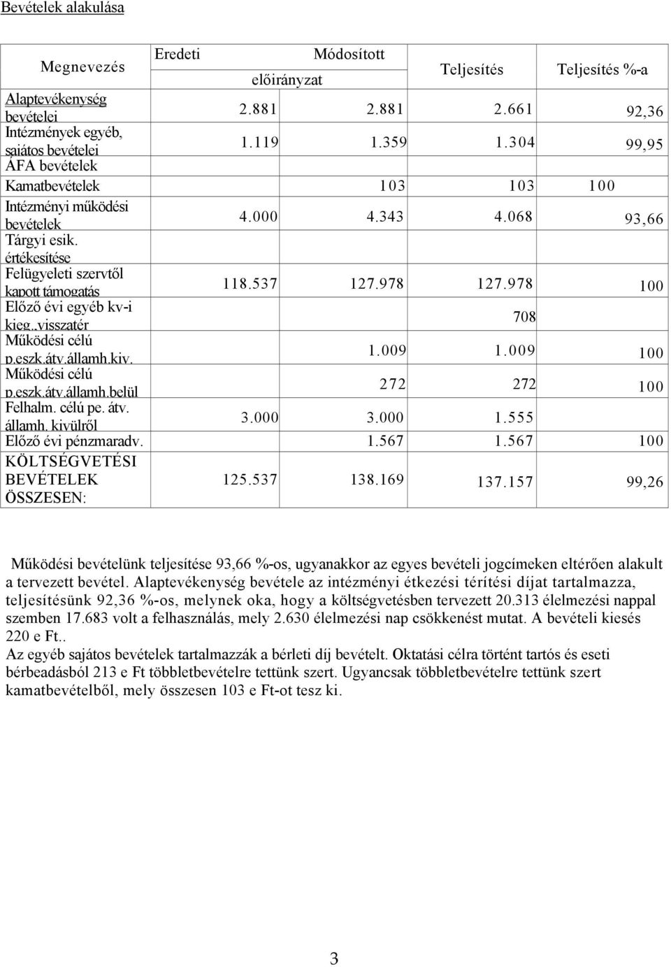 978 100 Előző évi egyéb kv-i kieg.,visszatér 708 Működési célú p.eszk.átv.államh.kiv. 1.009 1.009 100 Működési célú p.eszk.átv.államh.belül 272 272 100 Felhalm. célú pe. átv. államh. kivülről 3.000 3.