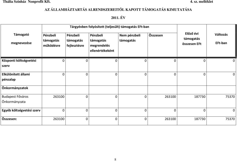 ellenértékeként Nem pénzbeli Összesen Előző évi összesen EFt Változás EFt-ban Központi költségvetési szerv Elkülönített állami pénzalap 0 0 0