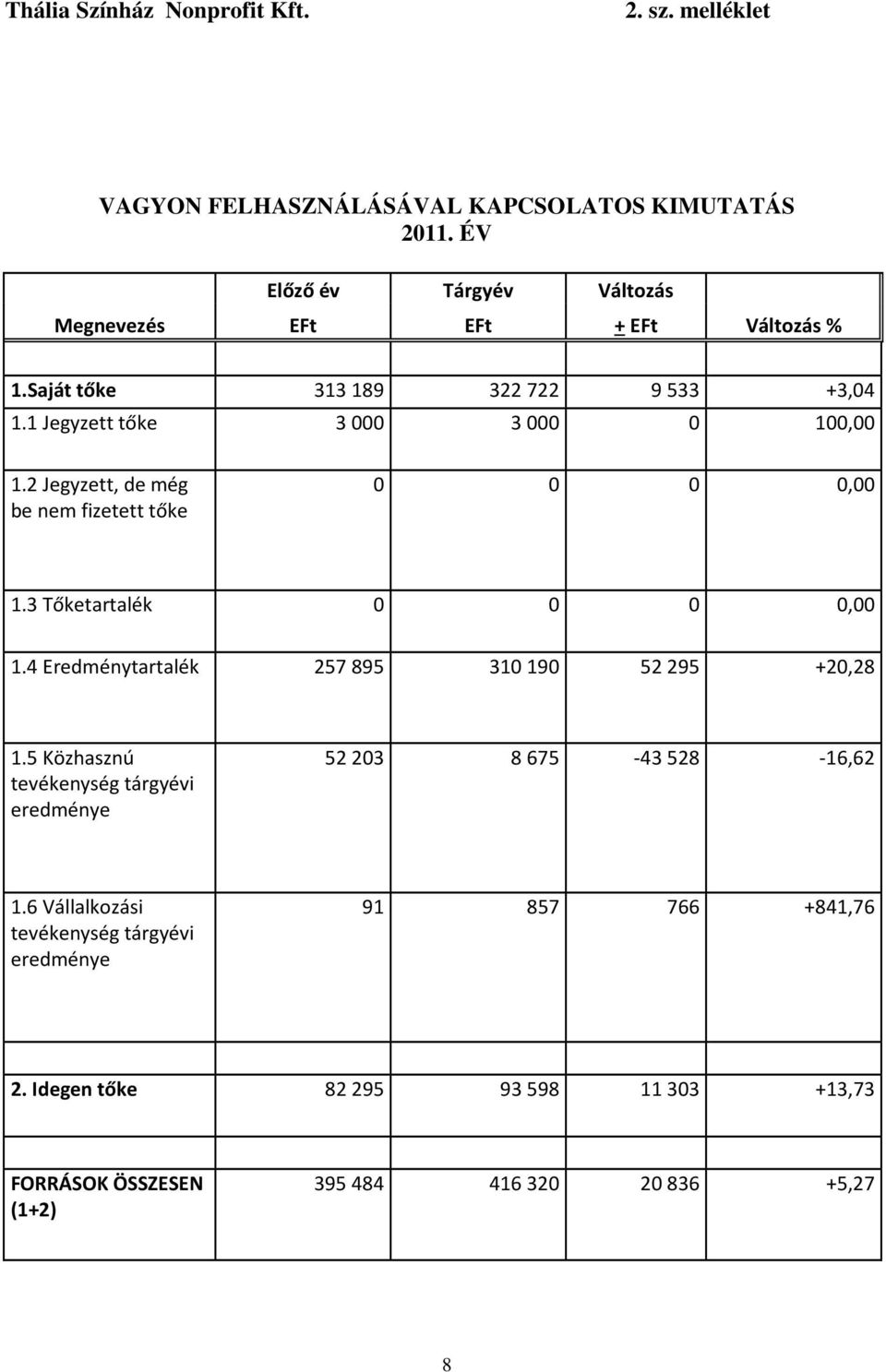 2 Jegyzett, de még be nem fizetett tőke 0 0 0 0,00 1.3 Tőketartalék 0 0 0 0,00 1.4 Eredménytartalék 257 895 310 190 52 295 +20,28 1.