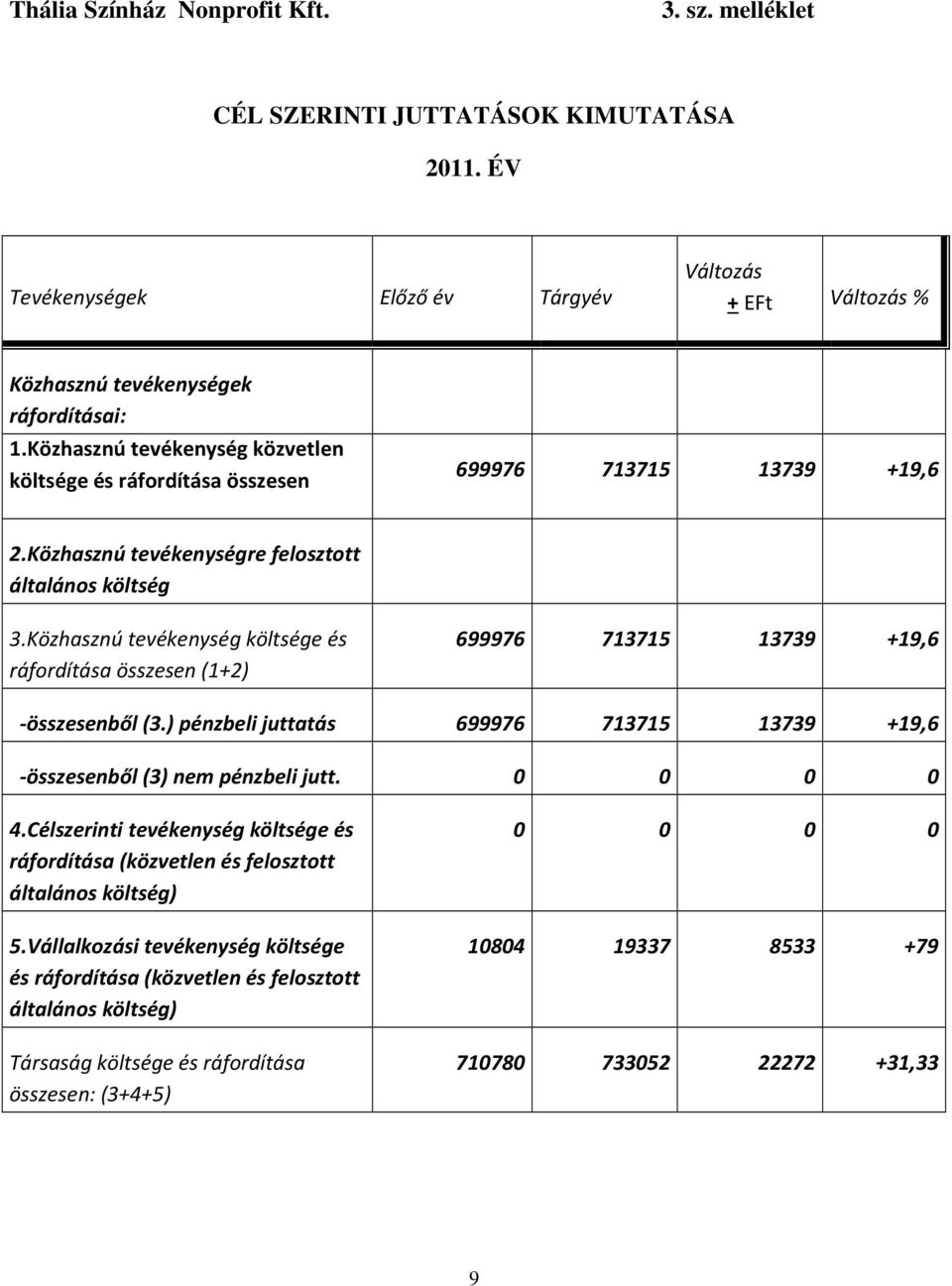 Közhasznú tevékenység költsége és ráfordítása összesen (1+2) 699976 713715 13739 +19,6 -összesenből (3.) pénzbeli juttatás 699976 713715 13739 +19,6 -összesenből (3) nem pénzbeli jutt. 0 0 0 0 4.