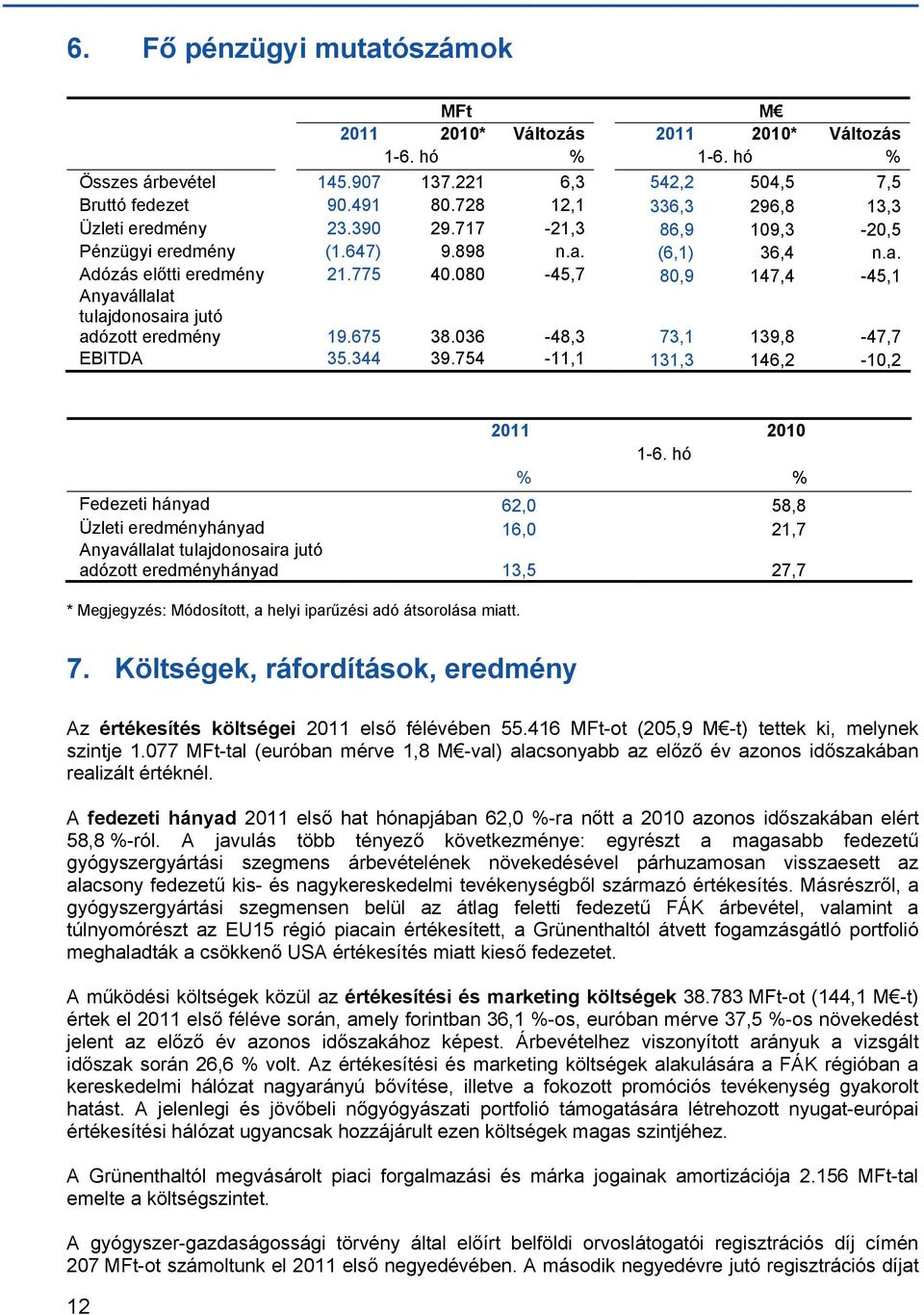 080-45,7 80,9 147,4-45,1 Anyavállalat tulajdonosaira jutó adózott eredmény 19.675 38.036-48,3 73,1 139,8-47,7 EBITDA 35.344 39.754-11,1 131,3 146,2-10,2 2011 2010 1-6.