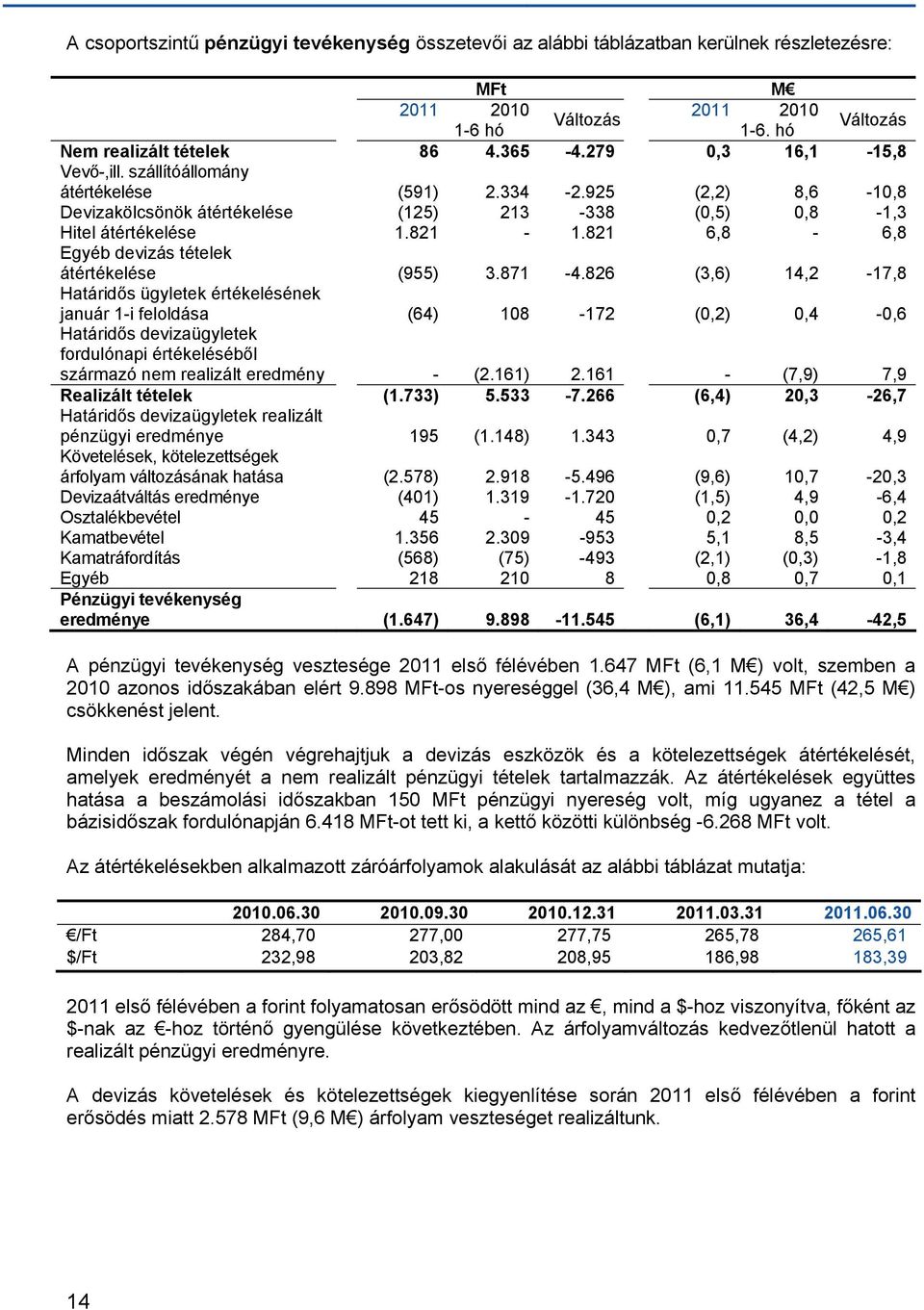 821 6,8-6,8 Egyéb devizás tételek átértékelése (955) 3.871-4.