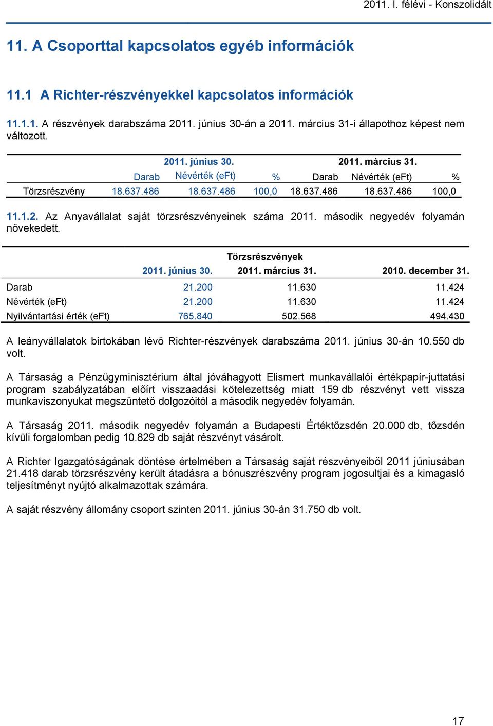 1.2. Az Anyavállalat saját törzsrészvényeinek száma 2011. második negyedév folyamán növekedett. Törzsrészvények 2011. június 30. 2011. március 31. 2010. december 31. Darab 21.200 11.630 11.