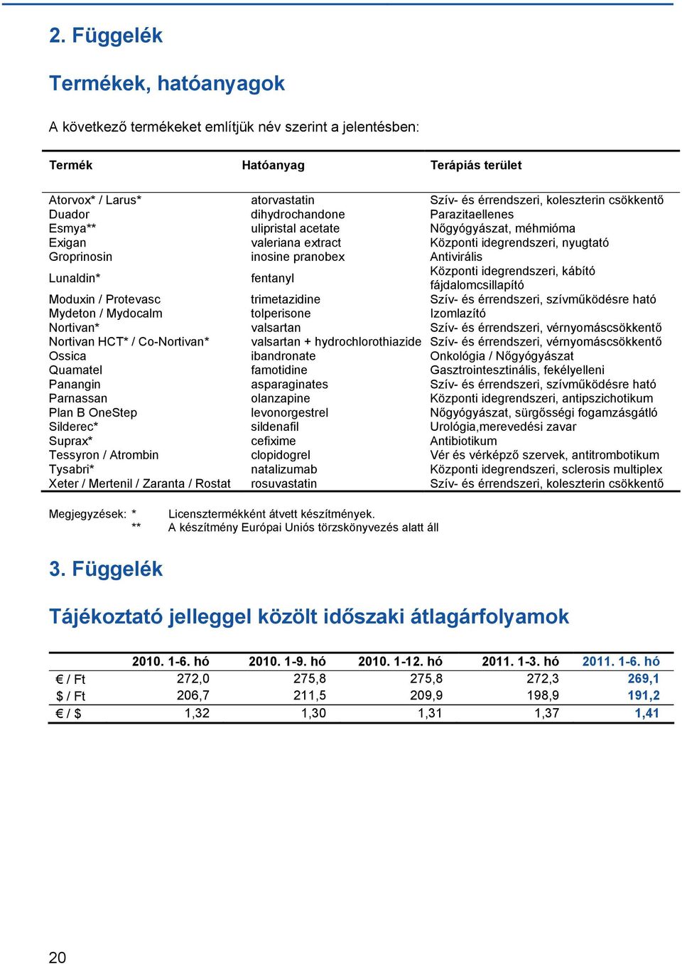 Lunaldin* fentanyl Központi idegrendszeri, kábító fájdalomcsillapító Moduxin / Protevasc trimetazidine Szív- és érrendszeri, szívműködésre ható Mydeton / Mydocalm tolperisone Izomlazító Nortivan*