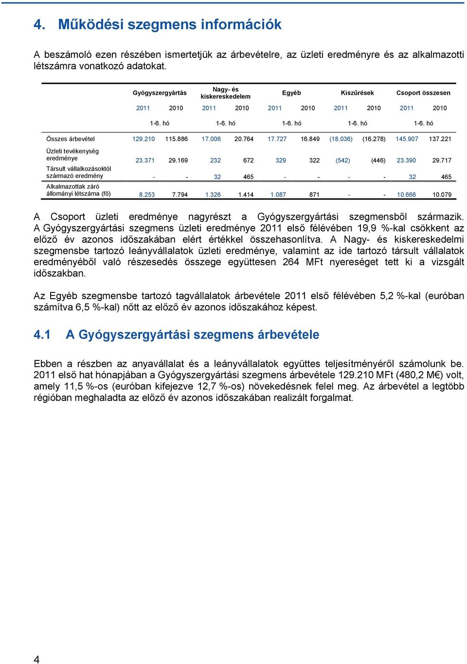 886 17.006 20.764 17.727 16.849 (18.036) (16.278) 145.907 137.221 Üzleti tevékenység eredménye 23.371 29.169 232 672 329 322 (542) (446) 23.390 29.