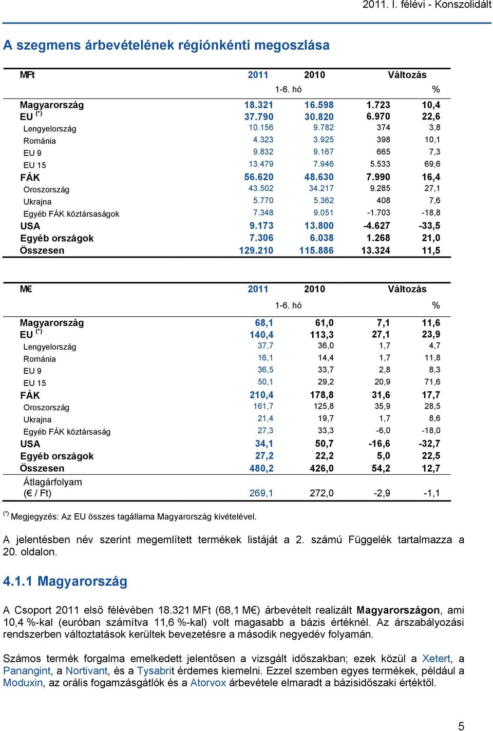 362 408 7,6 Egyéb FÁK köztársaságok 7.348 9.051-1.703-18,8 USA 9.173 13.800-4.627-33,5 Egyéb országok 7.306 6.038 1.268 21,0 Összesen 129.210 115.886 13.324 11,5 M 2011 2010 Változás 1-6.