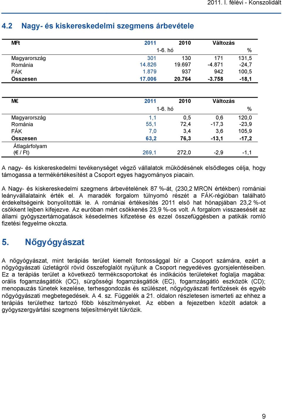 hó % Magyarország 1,1 0,5 0,6 120,0 Románia 55,1 72,4-17,3-23,9 FÁK 7,0 3,4 3,6 105,9 Összesen 63,2 76,3-13,1-17,2 Átlagárfolyam ( / Ft) 269,1 272,0-2,9-1,1 A nagy- és kiskereskedelmi tevékenységet