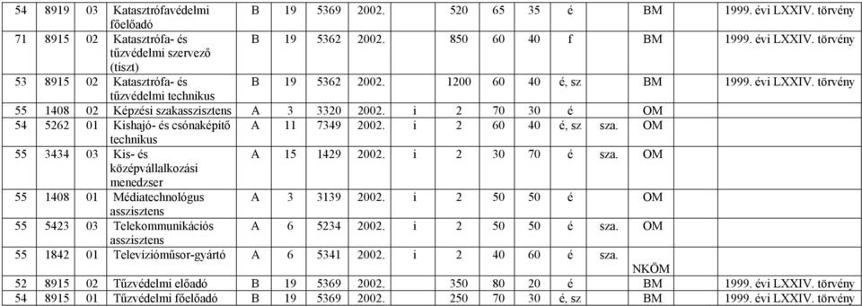 OM echnikus 55 3434 03 Kis A 15 1429 2002. i 2 30 70 é sza. OM középvállalkozási menedzser 55 1408 01 Médiaechnológus A 3 3139 2002.