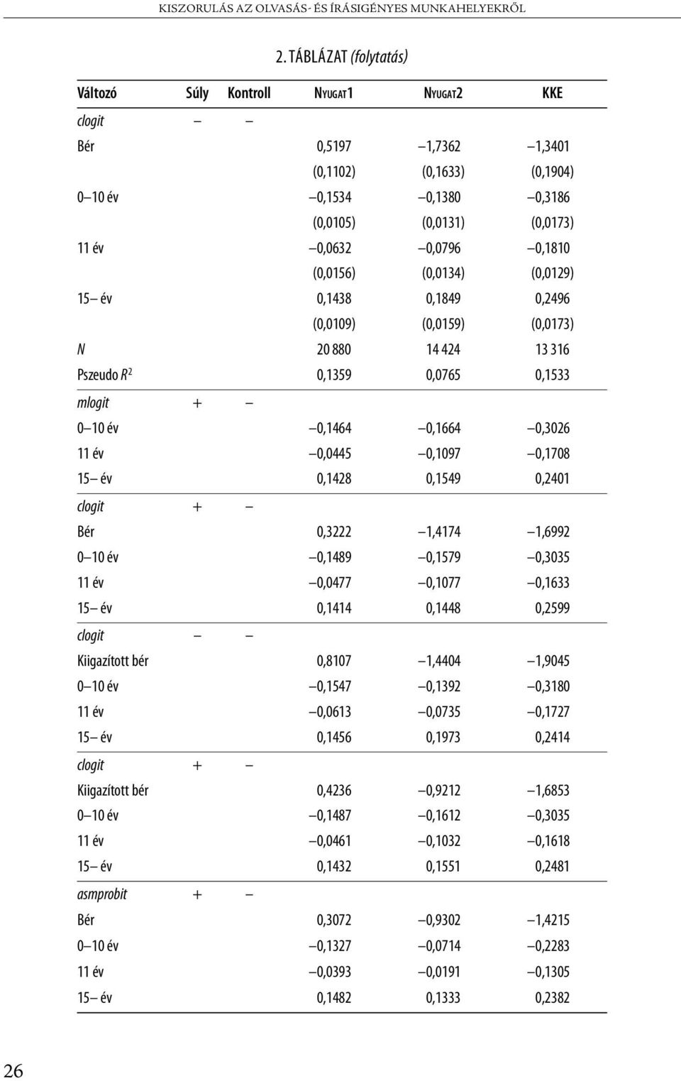 0,1810 (0,0156) (0,0134) (0,0129) 15 év 0,1438 0,1849 0,2496 (0,0109) (0,0159) (0,0173) N 20 880 14 424 13 316 Pszeudo R 2 0,1359 0,0765 0,1533 mlogit + 0 10 év 0,1464 0,1664 0,3026 11 év 0,0445