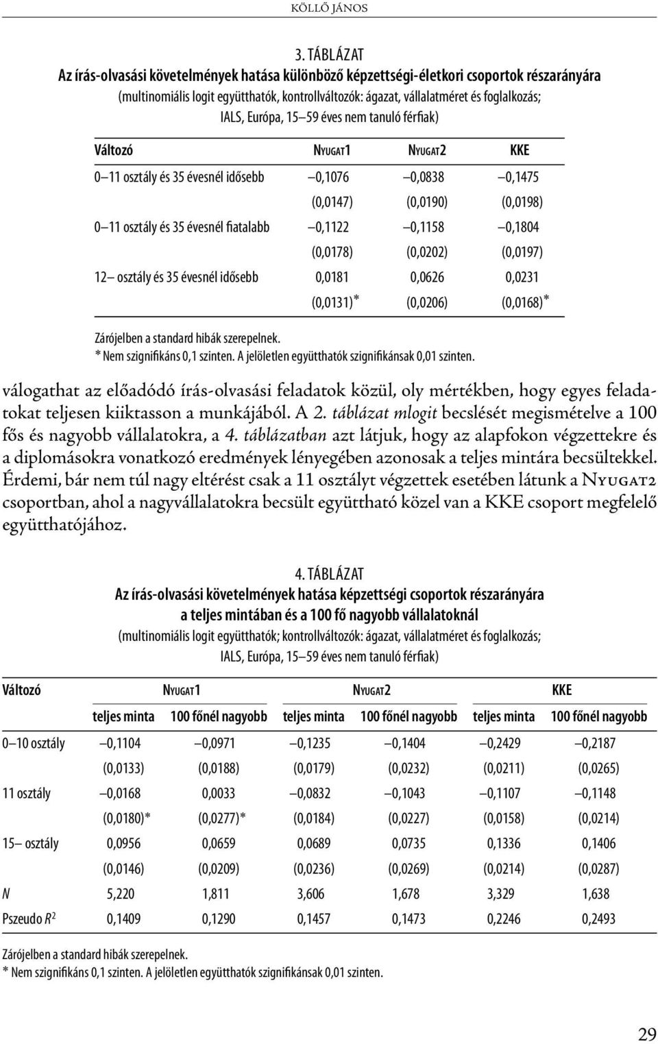 Európa, 15 59 éves nem tanuló férfiak) Változó NYUGAT1 NYUGAT2 KKE 0 11 osztály és 35 évesnél idősebb 0,1076 0,0838 0,1475 (0,0147) (0,0190) (0,0198) 0 11 osztály és 35 évesnél fiatalabb 0,1122