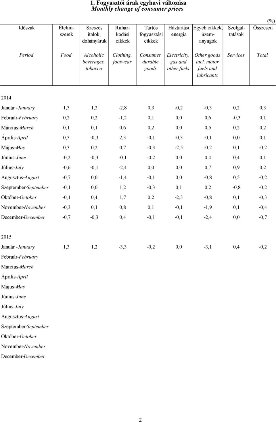 motor fuels and lubricants Services Total Január -January 1,3 1,2-2,8 0,3-0,2-0,3 0,2 0,3 Február-February 0,2 0,2-1,2 0,1 0,0 0,6-0,3 0,1 Március-March 0,1 0,1 0,6 0,2 0,0 0,5 0,2 0,2 Április-April