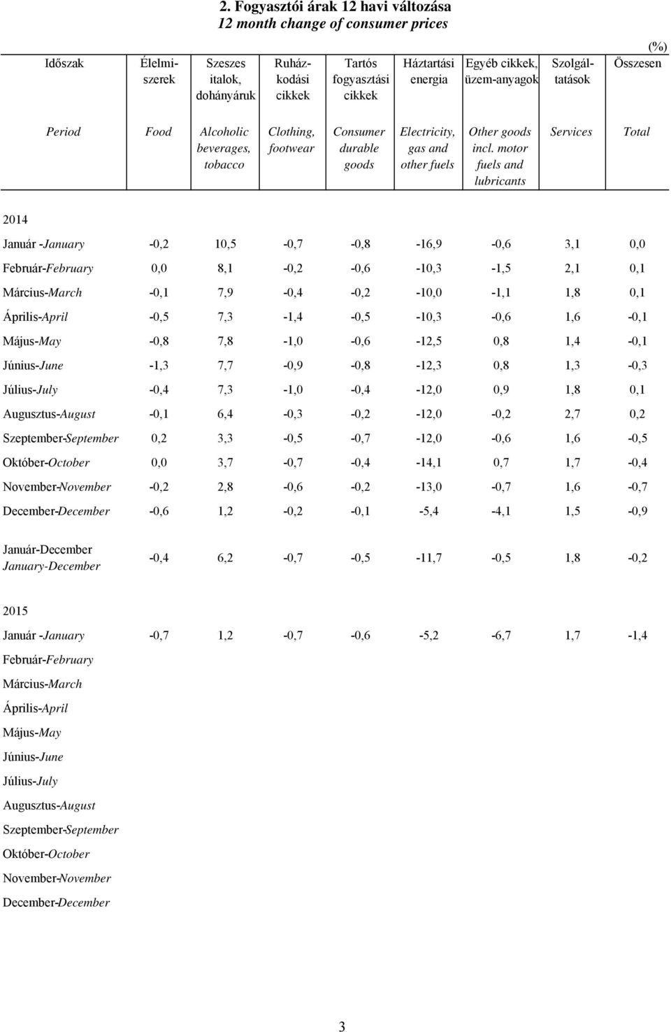 motor fuels and lubricants Services Total Január -January -0,2 10,5-0,7-0,8-16,9-0,6 3,1 0,0 Február-February 0,0 8,1-0,2-0,6-10,3-1,5 2,1 0,1 Március-March -0,1 7,9-0,4-0,2-10,0-1,1 1,8 0,1