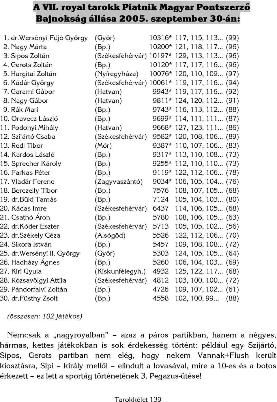 Kádár György (Székesfehérvár) 10061* 119, 117, 116 (94) 7. Garami Gábor (Hatvan) 9943* 119, 117, 116 (92) 8. Nagy Gábor (Hatvan) 9811* 124, 120, 112 (91) 9. Rák Mari (Bp.) 9743* 116, 113, 112 (88) 10.